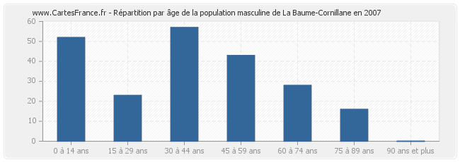 Répartition par âge de la population masculine de La Baume-Cornillane en 2007